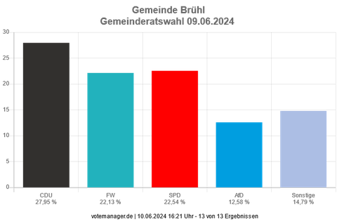 Gemeinderatswahl 2024