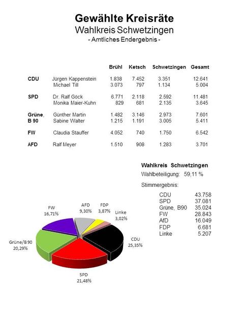 Wahlergbnis Kreisräte 2019